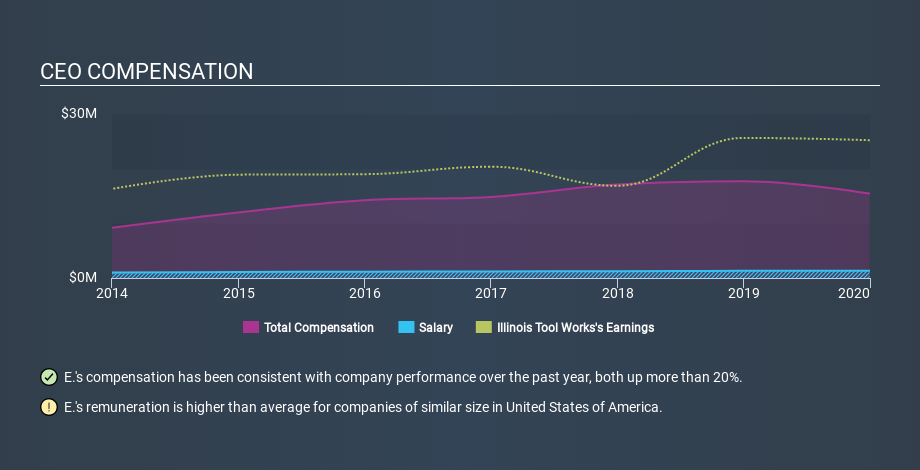 NYSE:ITW CEO Compensation April 21st 2020