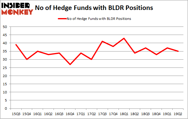 No of Hedge Funds with BLDR Positions