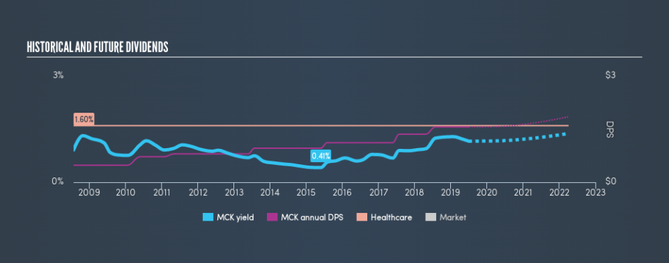 NYSE:MCK Historical Dividend Yield, July 1st 2019