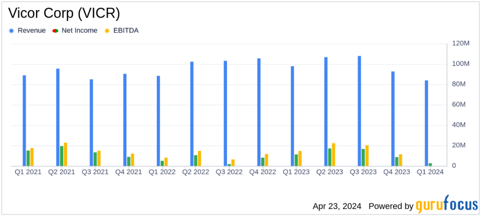 Vicor Corp (VICR) Q1 Earnings: Misses Revenue Estimates and Faces Declining Net Income