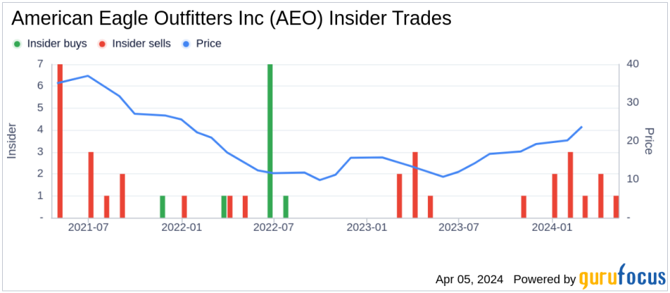 Insider Sell: Global Brand President-aerie Jennifer Foyle Sells 16,971 Shares of American Eagle Outfitters Inc (AEO)