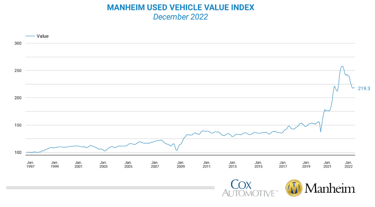 The Manheim Used Vehicle Value Index (MUVVI) for the month of December