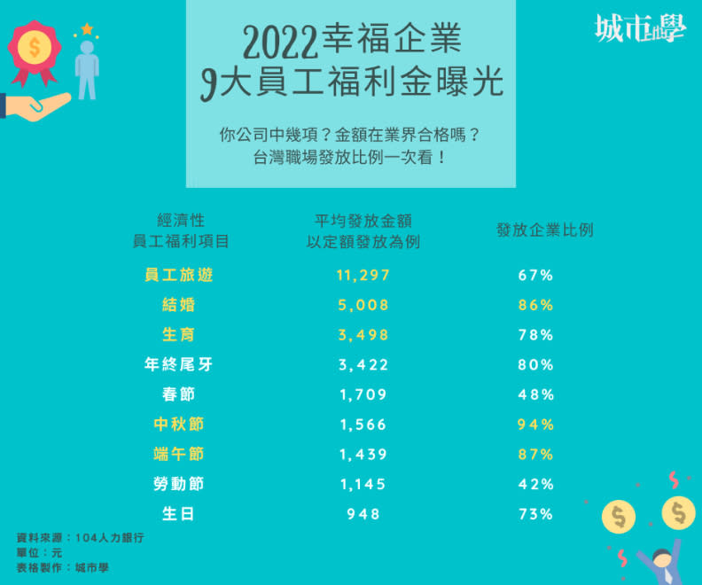 資料來源104人力銀行。《城市學》製表。