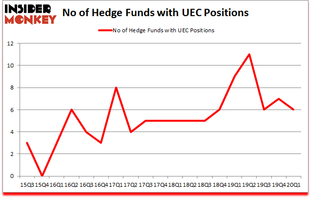 Is UEC A Good Stock To Buy?