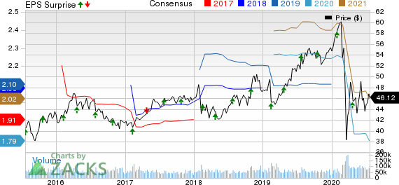 CocaCola Company The Price, Consensus and EPS Surprise