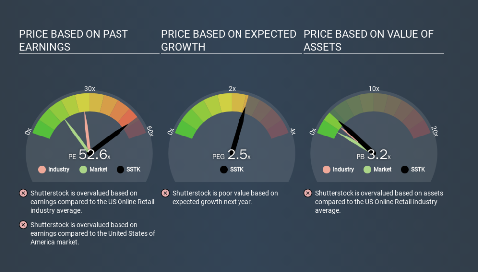 NYSE:SSTK Price Estimation Relative to Market, March 13th 2020