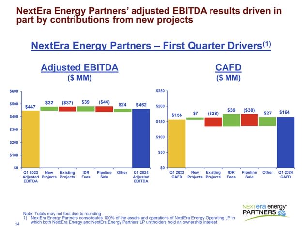 A slide showing changes in NextEra Energy Partner's earnings and cash flow in the first quarter. 