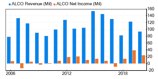 Alico Stock Gives Every Indication Of Being Fairly Valued