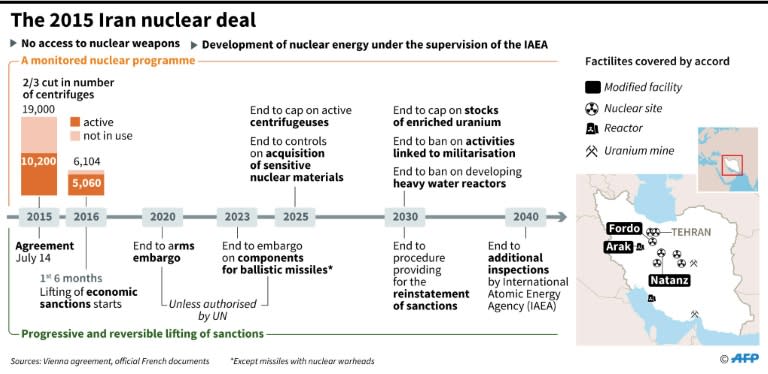 Chronology of the Iran nuclear deal