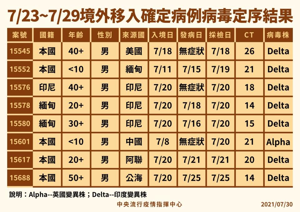 不過7/20日公布的案15545被列在7/23至29日的境外移入，並做病毒定序。（圖／翻攝自指揮中心）