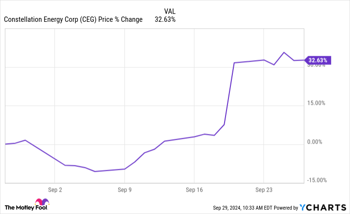 CEG Chart