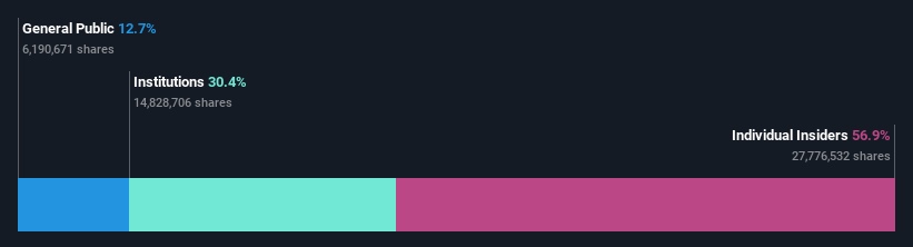 ownership-breakdown