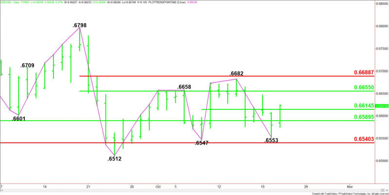 Daily NZD/USD