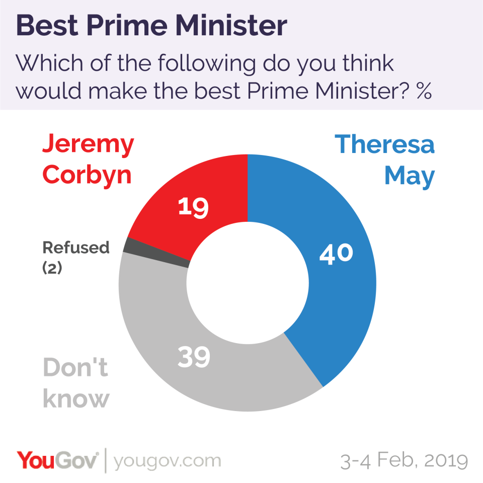 Theresa May came out way ahead of Mr Corbyn in the poll of who people thought would make the best Prime Minister (YouGov)