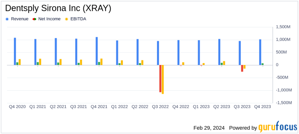 Dentsply Sirona Inc (XRAY) Reports Modest Revenue Growth Amidst Net Loss for FY23