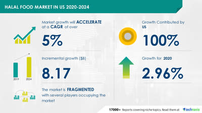 Technavio has announced its latest market research report titled Halal Food Market in US by Product, End-user, and Distribution Channel - Forecast and Analysis 2020-2024