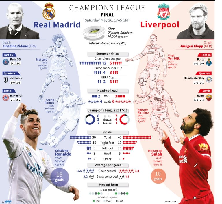 Real Madrid and Liverpool have been champions of Europe 17 times between them