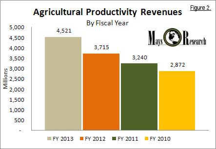 Monsanto Agricultural Productivity Revenues