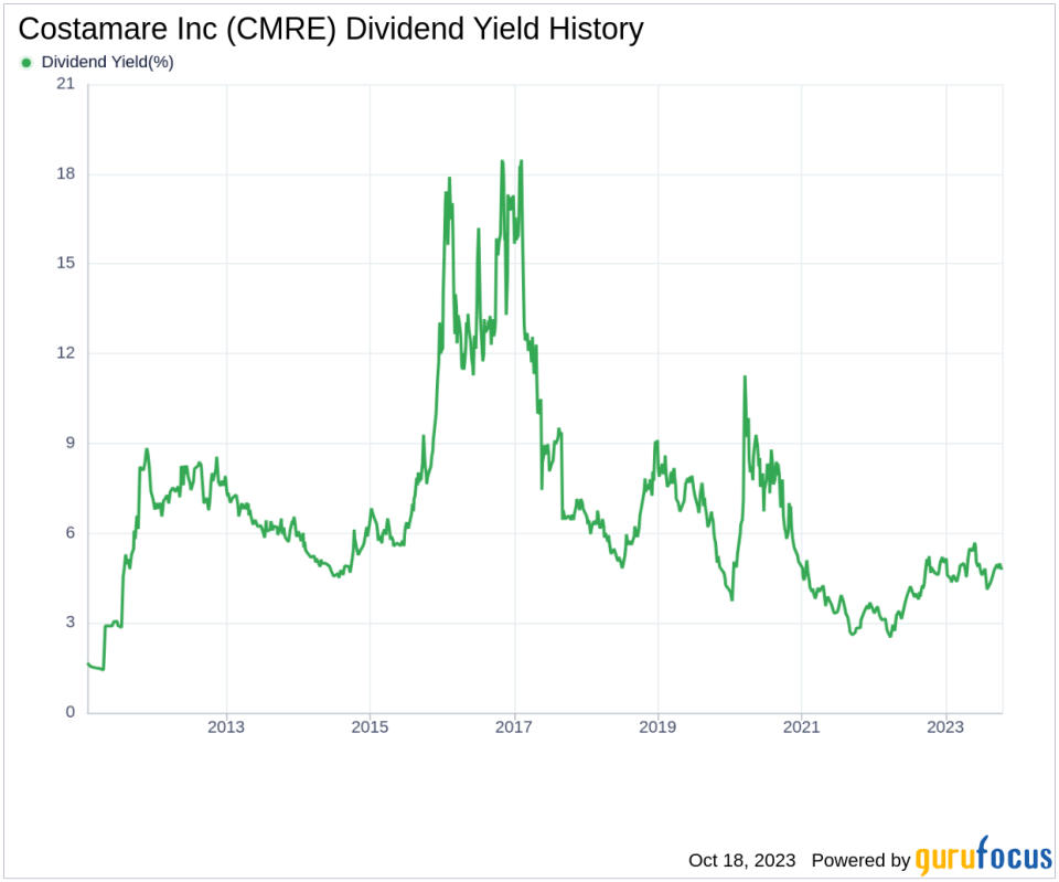 Costamare Inc's Dividend Analysis