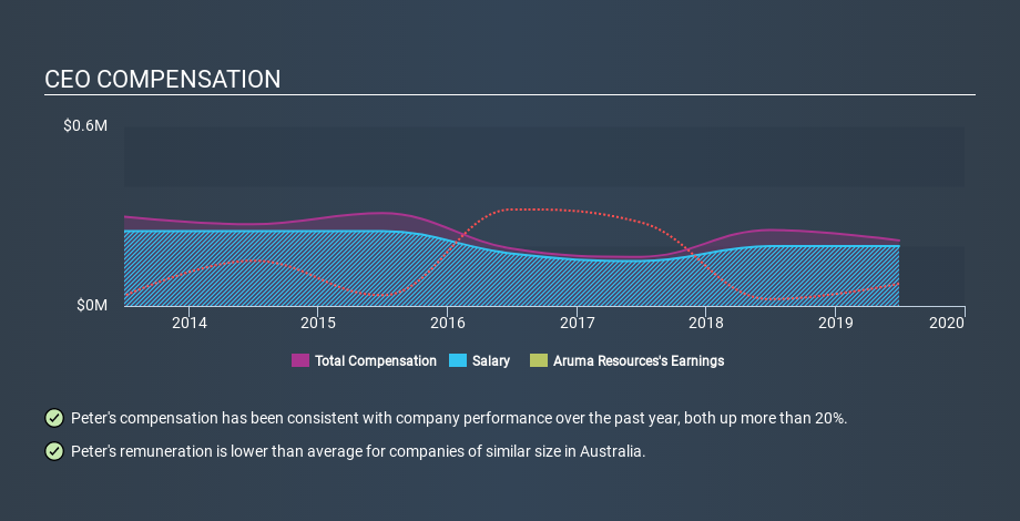 ASX:AAJ CEO Compensation, March 18th 2020