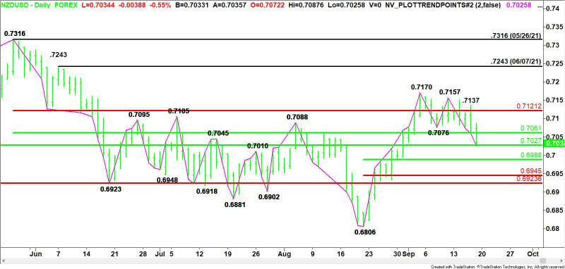 Daily NZD/USD