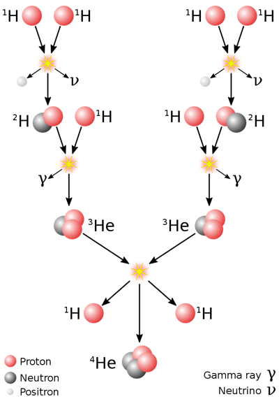 Ciclo protón-protón, el mecanismo que permite la fusión nuclear en las estrellas del tamaño del Sol o más pequeñas. <a href="https://commons.wikimedia.org/wiki/File:Fusion_in_the_Sun.svg" rel="nofollow noopener" target="_blank" data-ylk="slk:Sarang / Wikimedia Commons;elm:context_link;itc:0;sec:content-canvas" class="link ">Sarang / Wikimedia Commons</a>, <a href="http://creativecommons.org/licenses/by/4.0/" rel="nofollow noopener" target="_blank" data-ylk="slk:CC BY;elm:context_link;itc:0;sec:content-canvas" class="link ">CC BY</a>