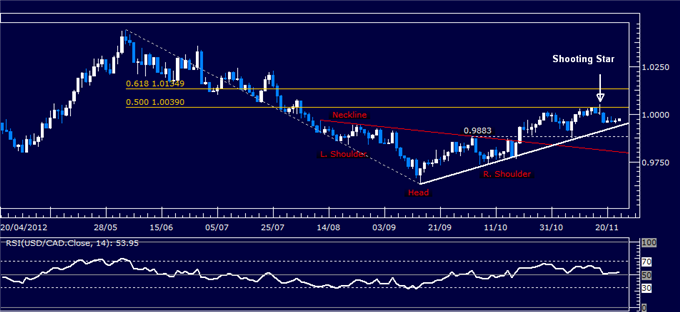 Forex_Analysis_USDCAD_Classic_Technical_Report_11.23.2012_body_Picture_1.png, Forex Analysis: USD/CAD Classic Technical Report 11.23.2012