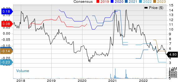 BlackBerry Limited Price and Consensus