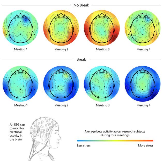 In a Microsoft study last year, beta wave activity increased in the brains of people who had successive meetings with no breaks, indicating a rise in stress. Beta activity remained stable in those who took 10-minute breaks.