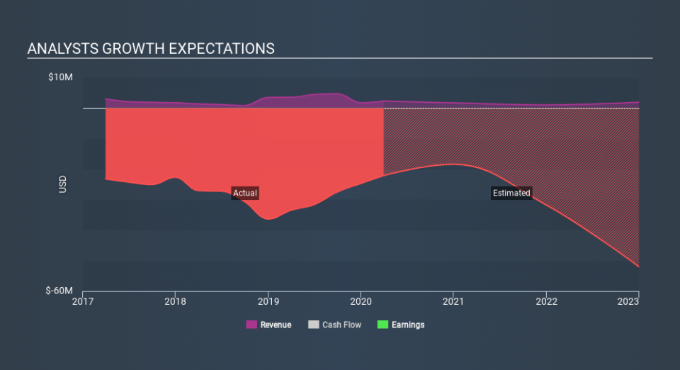 NasdaqCM:CKPT Past and Future Earnings May 9th 2020