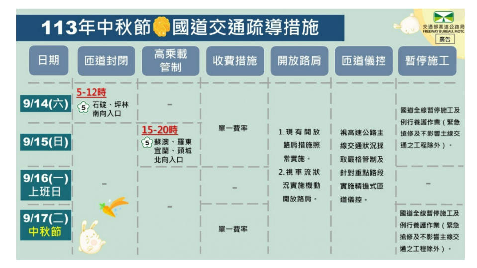 高公局公布中秋國道交通疏導措施。高公局提供