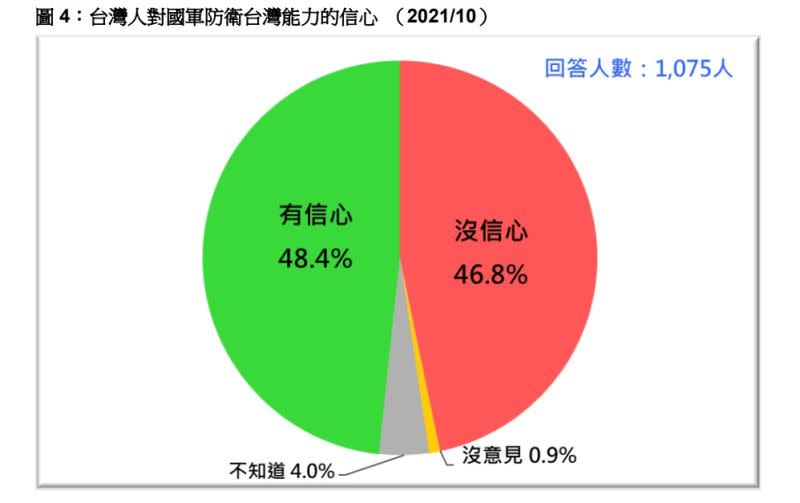 ▲台灣民意基金會民調，47%對國軍保台沒有信心。(圖／台灣民意基金會提供)