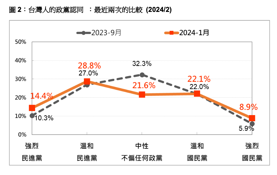 台灣人的政黨認同最近兩次比較。台灣民意基金會提供