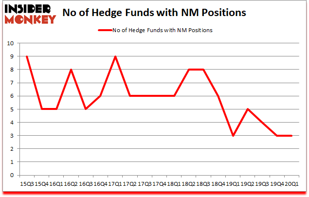 Is NM A Good Stock To Buy?