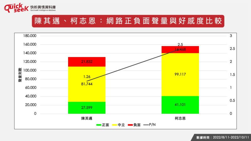 ▲陳其邁、柯志恩：網路正負面聲量與好感度比較（圖／Quickseek快析輿情數據庫）