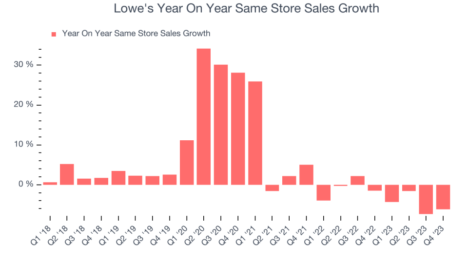 Lowe's Year On Year Same Store Sales Growth