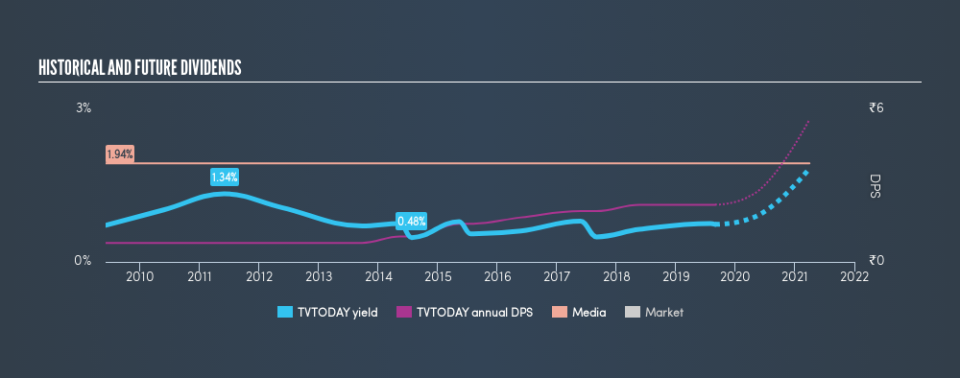 NSEI:TVTODAY Historical Dividend Yield, August 31st 2019