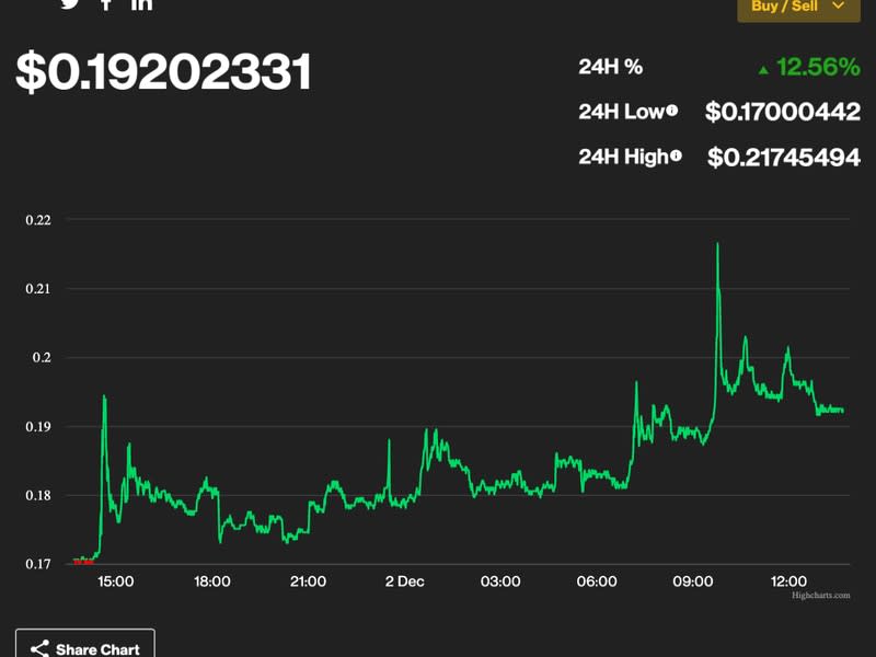 (CoinDesk and Highcharts.com)