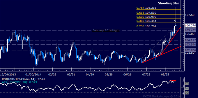 USD/JPY Technical Analysis: Topping Cues Emerge Sub-107