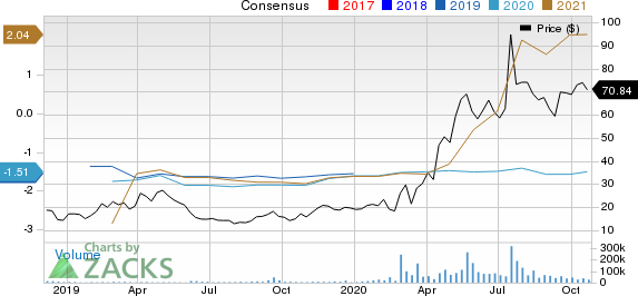 Moderna, Inc. Price and Consensus