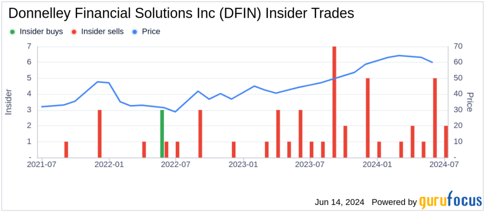 Insider Sale: President of GIC, Eric Johnson, Sells 22,086 Shares of Donnelley Financial Solutions Inc (DFIN)