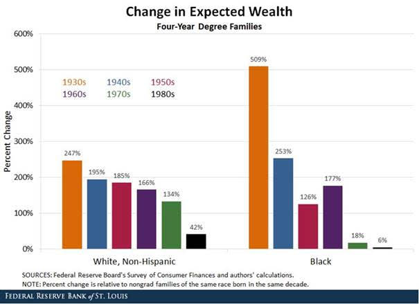 (St. Louis Fed)