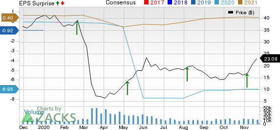 Targa Resources, Inc. Price, Consensus and EPS Surprise