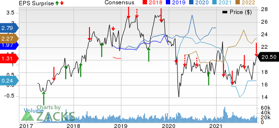 Vistra Corp. Price, Consensus and EPS Surprise