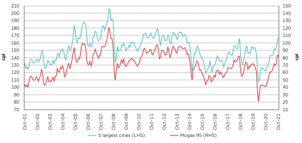 Movements in monthly average retail petrol prices in the 5 largest cities and Mogas 95 prices in Australian cents per litre