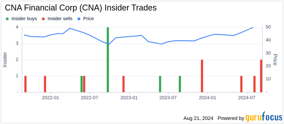 Insider Sale: EVP and Chief Human Resources Officer Elizabeth Aguinaga sells 26,160 shares of CNA Financial Corp (CNA)