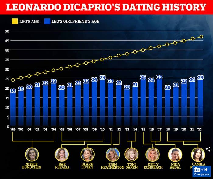 chart of leo's age and the age of his girlfriends with him getting older and them staying younger than 25
