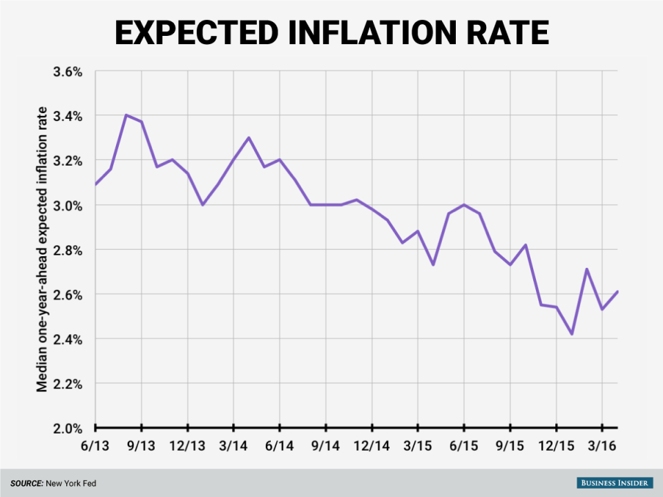 april 2016 survey of consumer expectations inflation