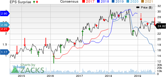 Louisiana-Pacific Corporation Price, Consensus and EPS Surprise