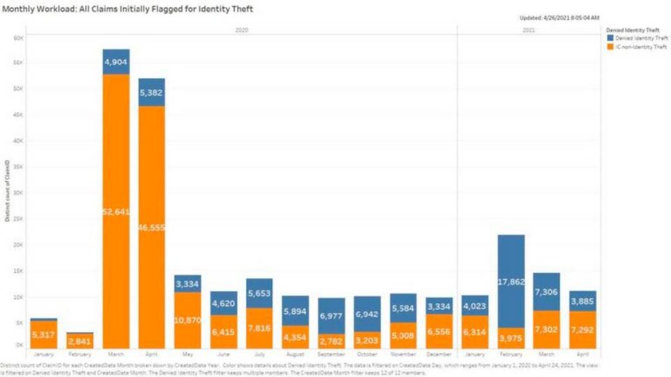 The number of claims deemed fraudulent versus legitimate claims by month. Numbers in blue represent fraudulent claims that were denied, while numbers in yellow are legitimate claims.